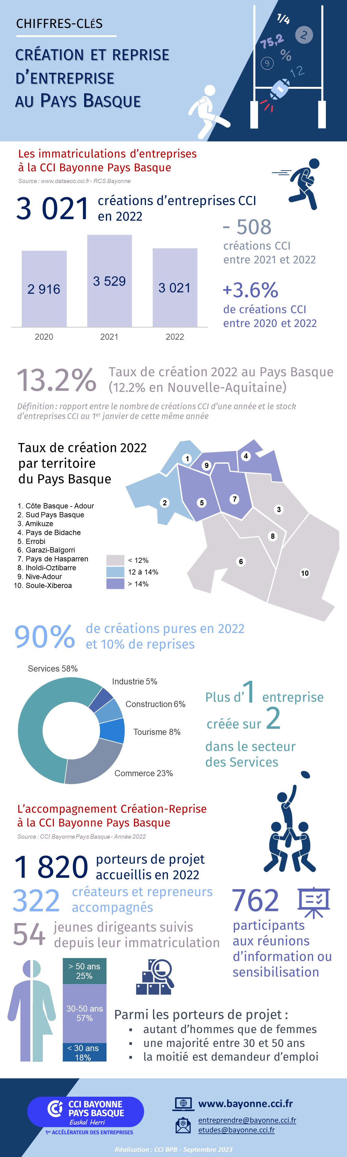 chiffres-cles-creation-2023