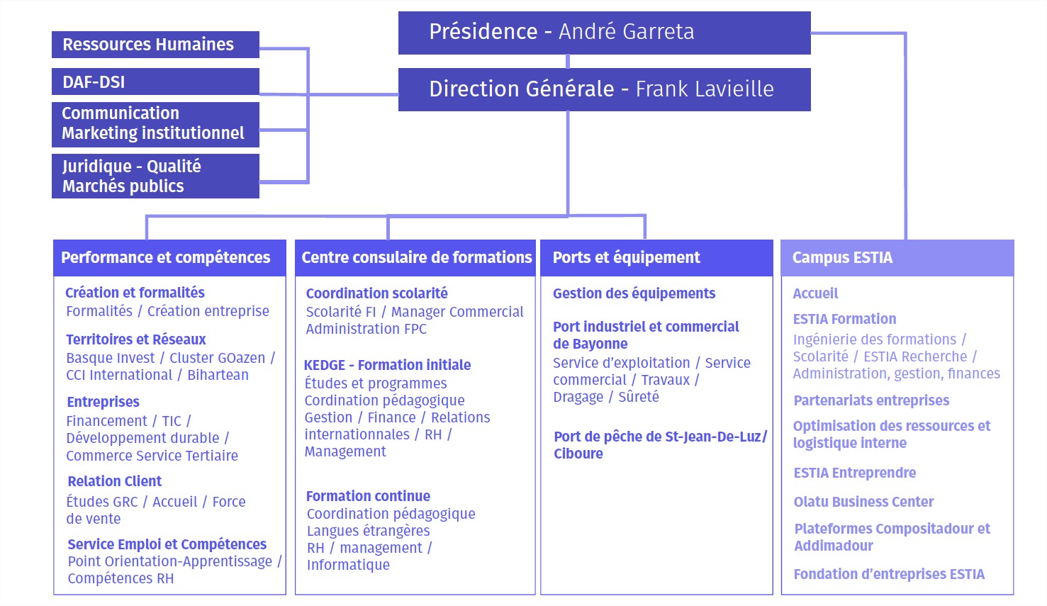 organigramme cci bayonne pays basque 2022